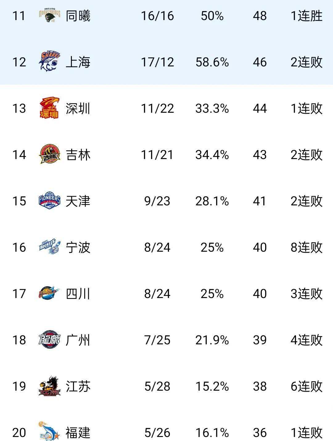 清晨英超焦点战,山东男篮外线爆发,悬念犹存,数据趋势出现新变化(初中男生篮球体育生放烟花) 清晨英超焦点战,山东男篮外线爆发,悬念犹存,数据趋势出现新变化(初中男生篮球体育生放烟花)